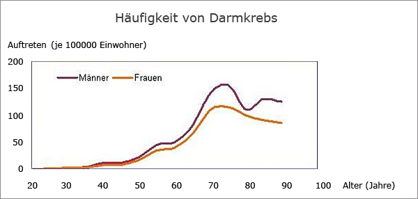 Statistik Darmkrebserkrankung